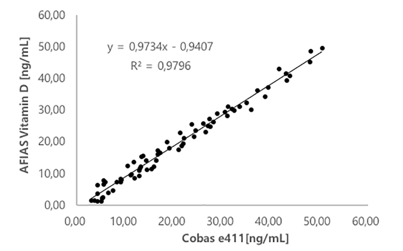 Abbildung 1. Korrelationsstudie zwischen AFIAS Vitamin D und Roche Cobas e411 Vitamin D total assay